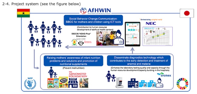 The Ajinomoto Foundation, Sysmex, and NEC initiate a cross-industry co-creation project to improve maternal and child health and nutrition in the Republic of Ghana