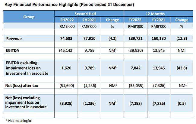 CATALIST-listed AOXIN Q&M reports lower revenue of RMB 140m for full year ended 31 December 2022