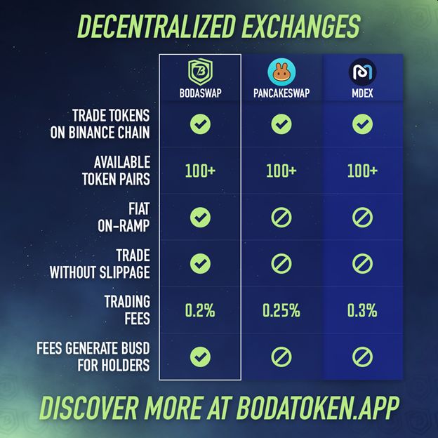 BODASWAP: The First Decentralized Exchange Removing Slippage for Binance Chain Tokens