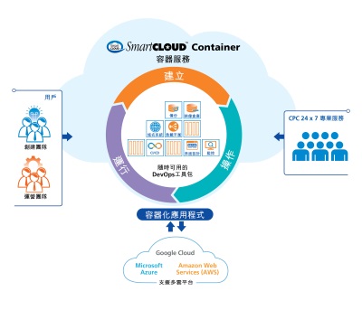 中信國際電訊 CPC 推出SmartCLOUD™ Container容器服務 協助企業利用先進容器化技術加快部署業務應用程式 精簡流程、提升營運效率