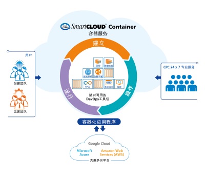 中信国际电讯 CPC 推出SmartCLOUD™ Container容器服务 协助企业利用先进容器化技术加快部署业务应用程序 精简流程、提升营运效率