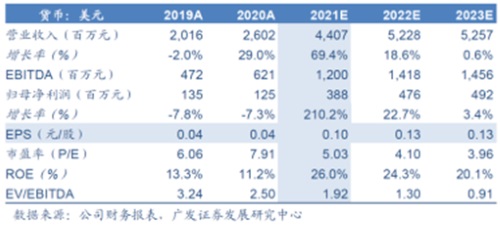 廣發證券-中國有色礦業(1258.HK)：被低估的高成長性國際化銅礦公司，首次覆蓋給予“買入”評級，中期業績同比預增769%