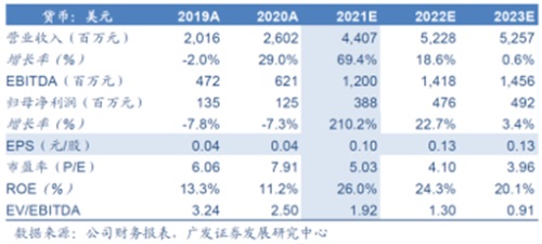 广发证券-中国有色矿业(1258.HK)：被低估的高成长性国际化铜矿公司，首次覆盖给予“买入”评级，中期业绩同比预增769%