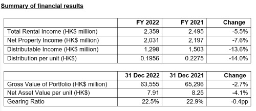 Champion REIT Announces 2022 Annual Results