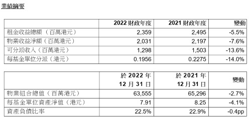 冠君產業信託公布2022年度全年業績