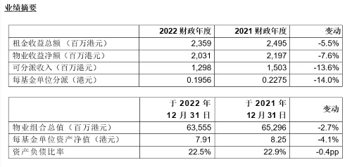 冠君产业信托公布2022年度全年业绩