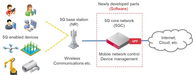 Consortium of Japan partners successfully promote domestic production and cost reduction for 5G core technology, the basis for next-generation communication standards