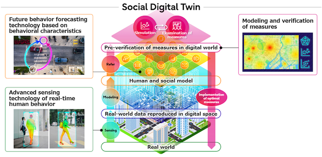 Fujitsu, Carnegie Mellon University Collaborate to Develop 'Social Digital Twin' Technology for Smart Cities