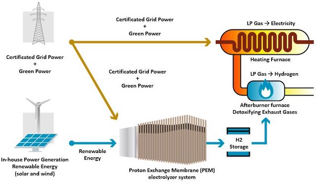 DENSO and DENSO Fukushima Launch a Demonstration Project to Realize Carbon-neutral Plant Using Hydrogen