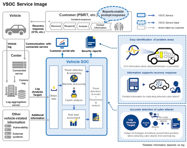 NTT Com and DENSO to Collaborate to Provide Security Operation Center for Vehicles