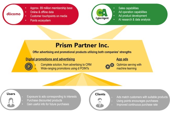 DOCOMO and CyberAgent to Establish New Advertising Company: Prism Partner Inc.
