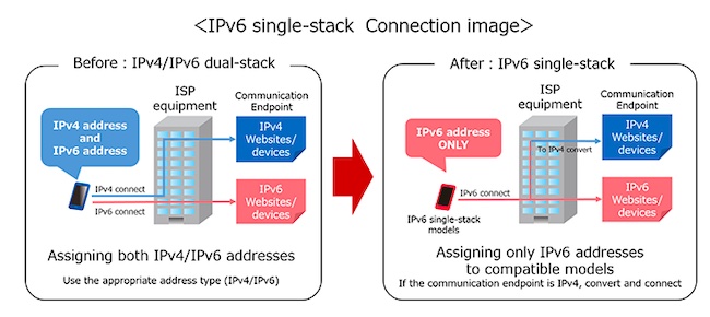 DOCOMO to Roll Out IPv6 Single-stack Support Beginning Feb. 1