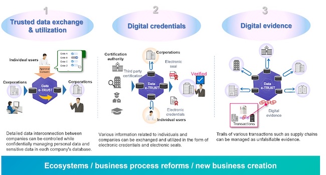 Fujitsu launches "Data e-TRUST" as a new service function for "Fujitsu Computing as a Service" (CaaS) in Japan to accelerate secure data exchange across industries