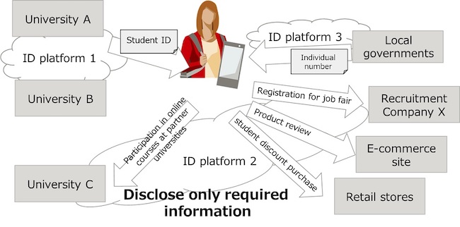 Keio University and Fujitsu Successfully Demonstrate Technology to Streamline Management of Digital Identity Data for Enhanced Student Services