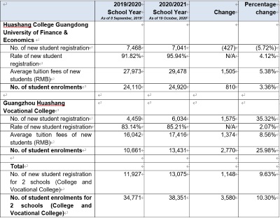 The Edvantage Group (0382.HK) Has Capacity Expansion and Student Number Growth in 2 Colleges