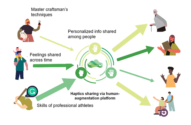 DOCOMO Announces World's First Technology that Utilizes Human-Augmentation Platform for Sharing Haptic Information Between People