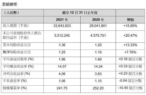 遠東宏信公佈2021年全年業績，营收、净利润雙增長，产业运营成为重要引擎