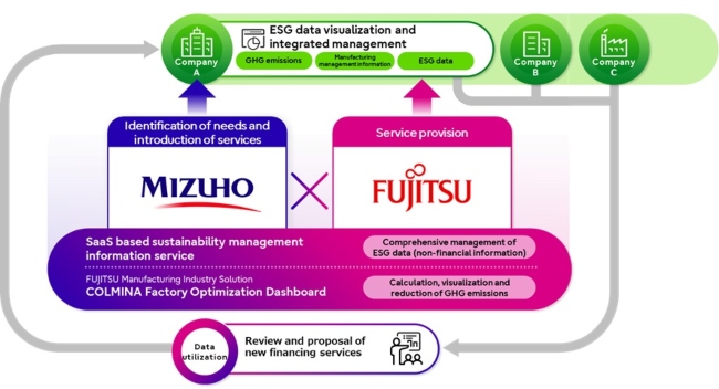 Fujitsu and Mizuho Bank embark on collaboration for sustainable management information services