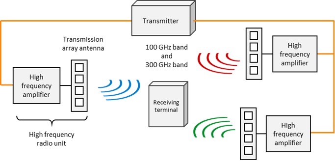 Fujitsu, NTT DOCOMO and NTT to start joint trials towards practical applications for 6G