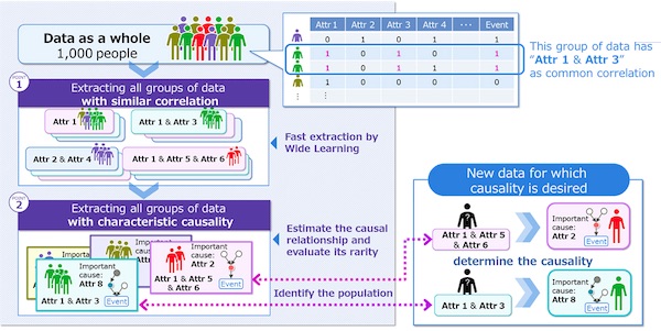 Fujitsu Develops Technology to Discover Characteristic Causal Relationships of Individual Data in Medicine, Marketing, and More