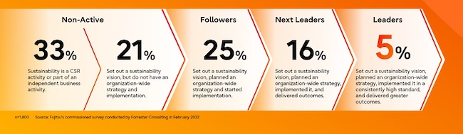 Fujitsu global survey demonstrates how 'digital first' approach helps to accelerate sustainability transformation