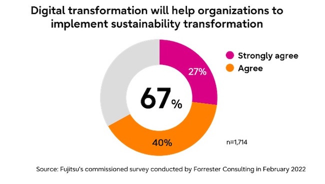 Fujitsu global survey demonstrates how ‘digital first’ approach helps to accelerate sustainability transformation