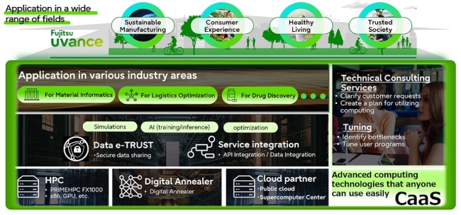Fujitsu launches "Fujitsu Computing as a Service (CaaS)" in Japan, new global co-creation partner program