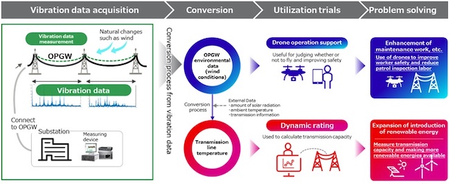 Fujitsu and Chugoku Electric Power T&D conduct joint trials to expand use of renewables and improve maintenance of power transmission facilities