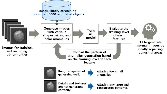 Fujitsu Develops AI for Image Inspection to Detect Abnormalities in Product Appearance with World-Leading Precision in Key Benchmark