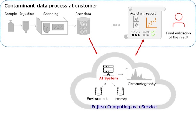 Fujitsu and Phytocontrol to collaborate on offering food contaminant analysis service via Fujitsu Computing as a Service (CaaS)