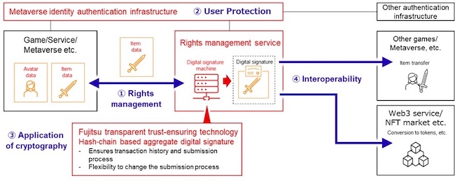 JCB, JP GAMES and Fujitsu launch joint project to strengthen digital data rights management in the metaverse and gaming world