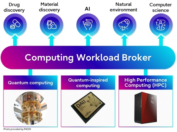 Fujitsu develops quantum/HPC hybrid computing technology to optimize solution brokering for customers