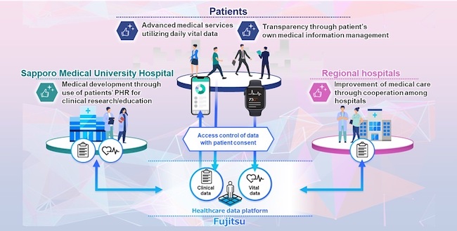 Fujitsu and Sapporo Medical University launch joint project to realize data portability in the healthcare field
