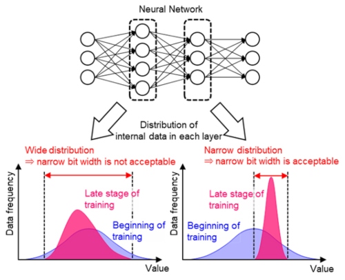 Fujitsu Develops Technology to Automatically Adjust Computing Accuracy to Accelerate AI Processing by 10 Fold