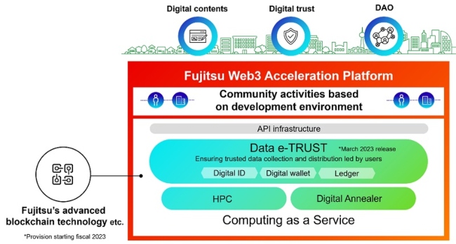 Fujitsu Launches New Platform to Support Web3 Developers Globally