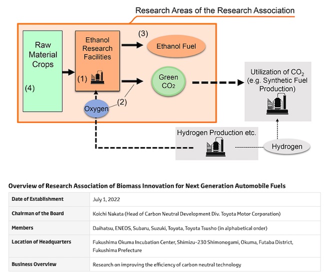 Toyota: Six Private Companies Establish "Research Association of Biomass Innovation for Next Generation Automobile Fuels"