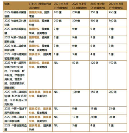 帝峯證券︰國美零售供應鏈資源優化整合，認購可轉債增厚未來收益，加速全零售生態共享平台全面擴張