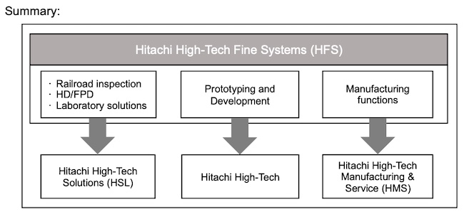 Looking Toward Strengthening our Existing Businesses and Creating of New, Highly Profitable Businesses Restructuring Hitachi High-Tech Fine Systems