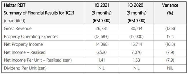 Hektar REIT Posts Rm26.78 Million Revenue in 1Q