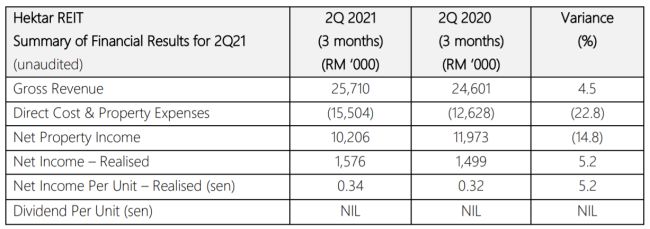 Hektar REIT 2Q Revenue up 4.5%