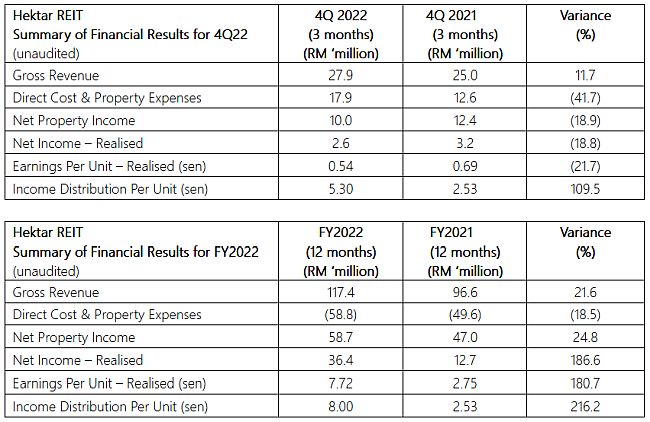 Hektar REIT Realised Net Income higher by 187% for FY2022