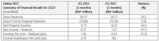 Hektar REIT Recorded Significant Improvement