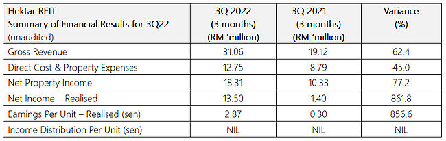 Hektar REIT's Portfolio Benefits from Retail Recovery