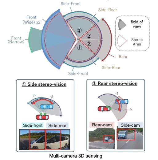 Hitachi Astemo Develops Prototype 360-Degree Stereo Vision with Multi-Camera 3D Sensing