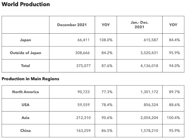 Honda Releases Production, Sales and Export Results for December 2021