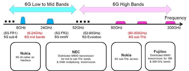 NTT DOCOMO and NTT to Collaborate on 6G Experimental Trials with World-leading Mobile Technology Vendors