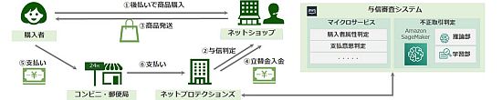 ISID、ネットプロテクションズの“後払い決済”与信審査システムを構築