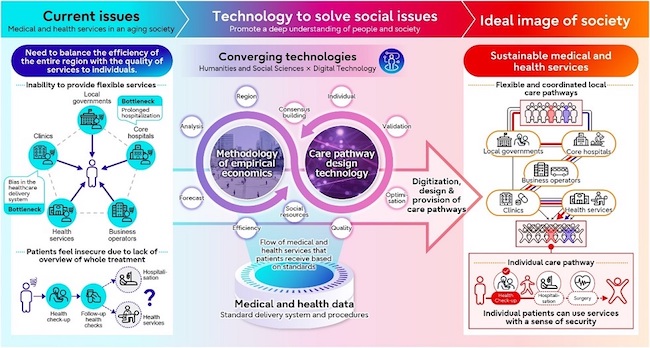Fujitsu and Tsuda University launch joint research on social design to realize sustainable, flexible community health care amidst aging society
