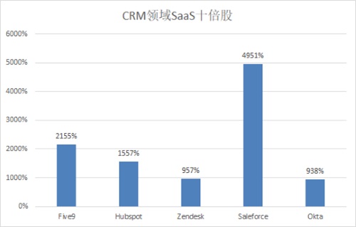 复盘美股SaaS轨迹寻找十倍赛道，CRM细分龙头讯鸟软件（IFBD.O）成长可期