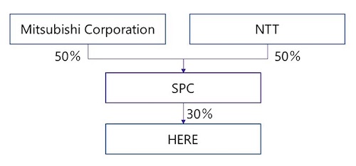 Mitsubishi Corporation and NTT complete investment in HERE Technologies